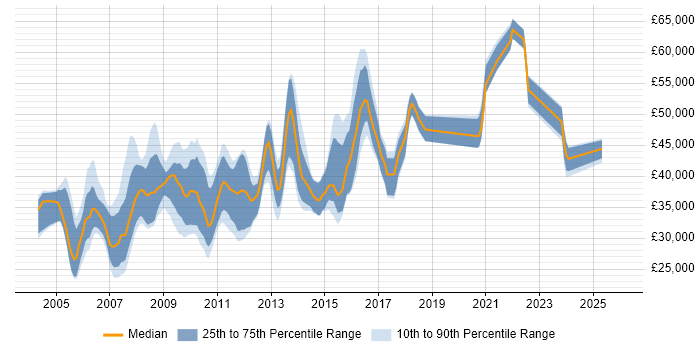 Salary distribution trend for Web Manager job vacancies in Yorkshire