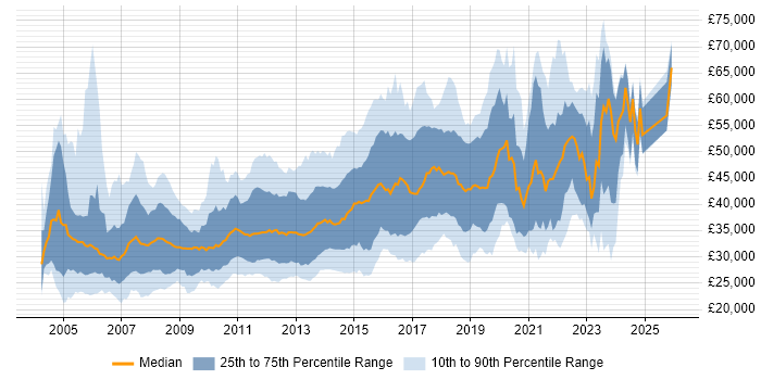 Salary distribution trend for jobs in Yorkshire citing Web Services
