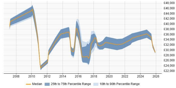 Salary distribution trend for jobs in Yorkshire citing WebEx