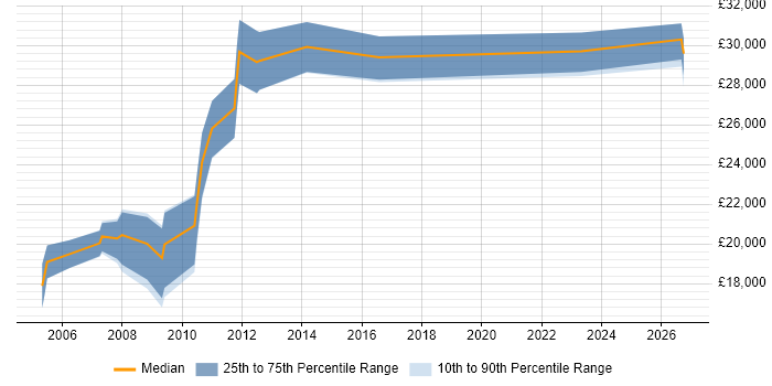 Salary distribution trend for Website Designer job vacancies in Yorkshire
