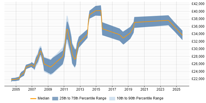 Salary distribution trend for Website Developer job vacancies in Yorkshire Salary distribution trend for Website Developer job vacancies in Yorkshire