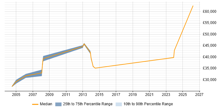 Salary distribution trend for Website Manager job vacancies in Yorkshire