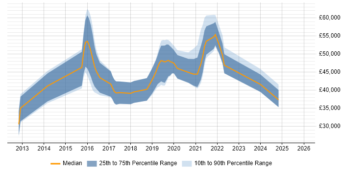 Salary distribution trend for jobs in Yorkshire citing WebSockets