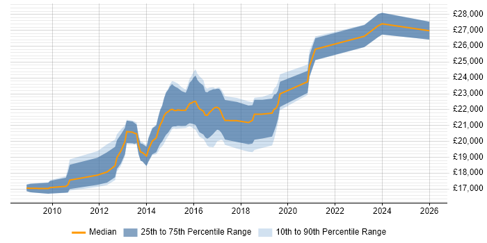 Salary distribution trend for 1st/2nd Line Service Desk Analyst job vacancies in West Yorkshire