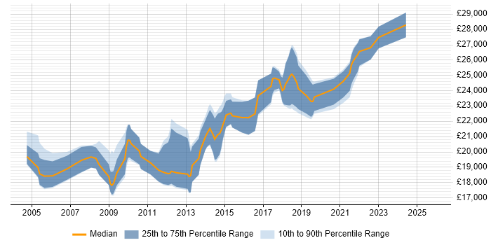 Salary distribution trend for 1st/2nd Line Support Engineer job vacancies in West Yorkshire