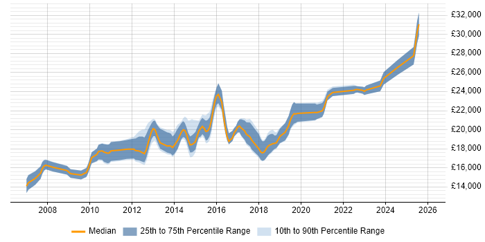 Salary distribution trend for 1st Line Service Desk Analyst job vacancies in West Yorkshire