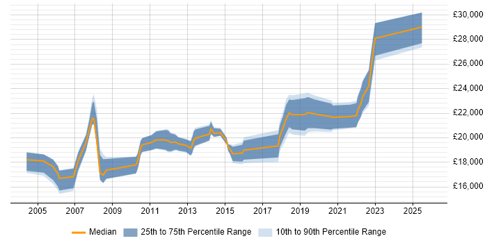 Salary distribution trend for 1st Line Support Engineer job vacancies in West Yorkshire