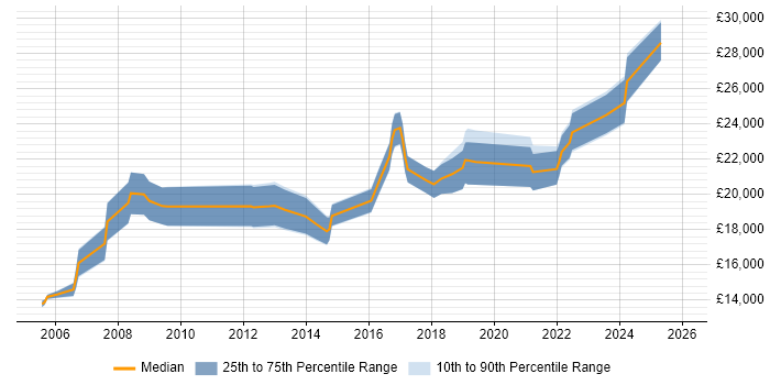 Salary distribution trend for 1st Line Support Technician job vacancies in West Yorkshire