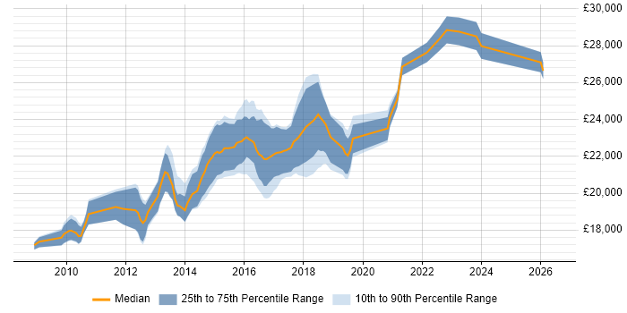 Salary distribution trend for 2nd Line Service Desk Analyst job vacancies in West Yorkshire