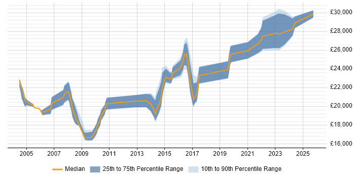 Salary distribution trend for 2nd Line Support Technician job vacancies in West Yorkshire