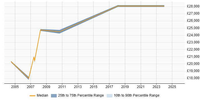 Salary distribution trend for 3D Designer job vacancies in West Yorkshire Salary distribution trend for 3D Designer job vacancies in West Yorkshire