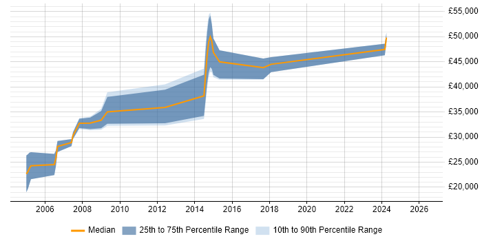 Salary distribution trend for jobs in West Yorkshire citing 3D Graphics
