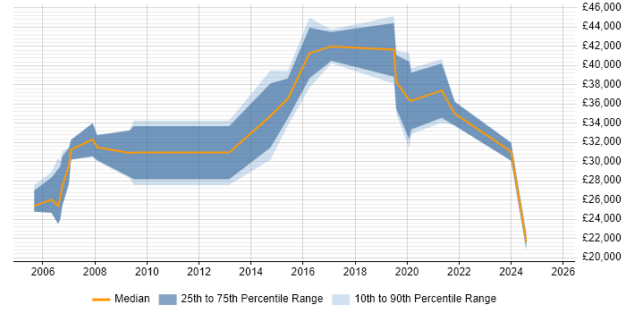 Salary distribution trend for jobs in West Yorkshire citing 3D Modelling