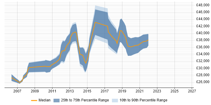 Salary distribution trend for 3rd Line Network Engineer job vacancies in West Yorkshire
