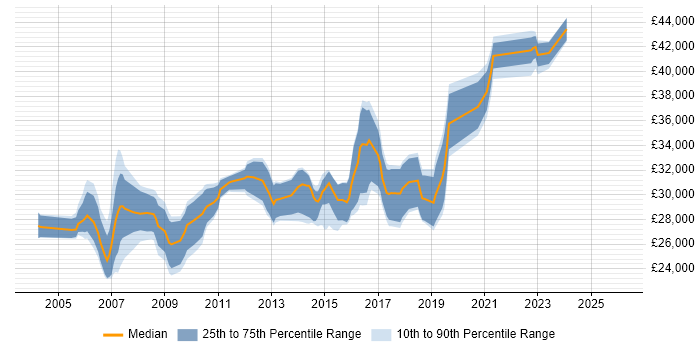 Salary distribution trend for 3rd Line Support Analyst job vacancies in West Yorkshire