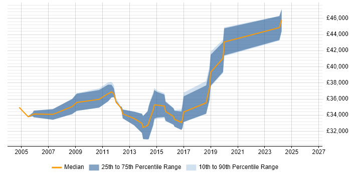 Salary distribution trend for 3rd Line Support Specialist job vacancies in West Yorkshire