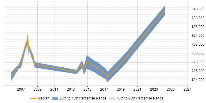 Salary distribution trend for 3rd Line Support Technician job vacancies in West Yorkshire