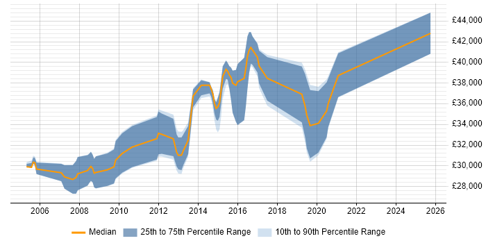 Salary distribution trend for 3rd Line Technical Engineer job vacancies in West Yorkshire
