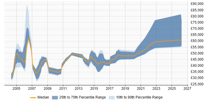 Salary distribution trend for jobs in West Yorkshire citing ACCA