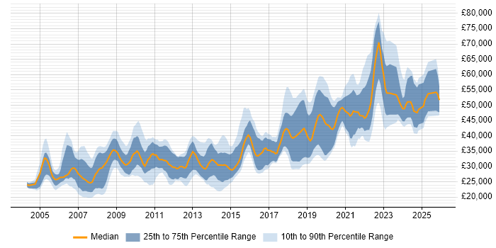 Salary distribution trend for jobs in West Yorkshire citing Accessibility