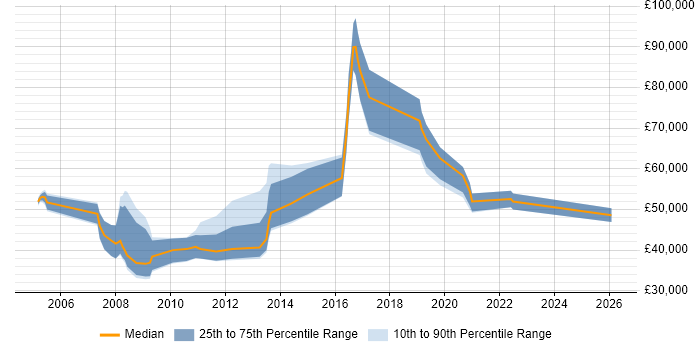 Salary distribution trend for Account Director job vacancies in West Yorkshire