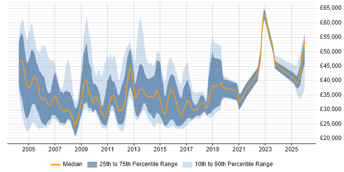 Salary distribution trend for Account Manager job vacancies in West Yorkshire