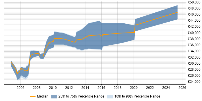 Salary distribution trend for Accountant job vacancies in West Yorkshire Salary distribution trend for Accountant job vacancies in West Yorkshire