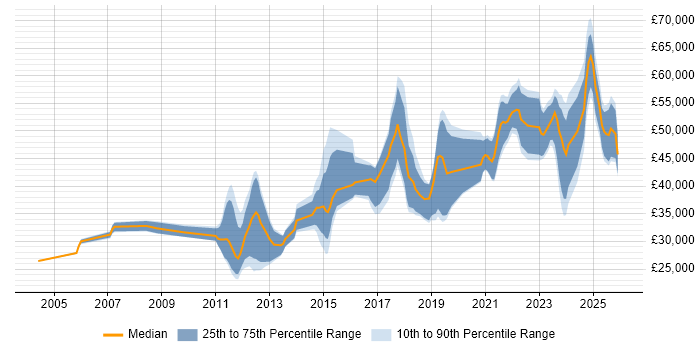 Salary distribution trend for jobs in West Yorkshire citing Actionable Insight