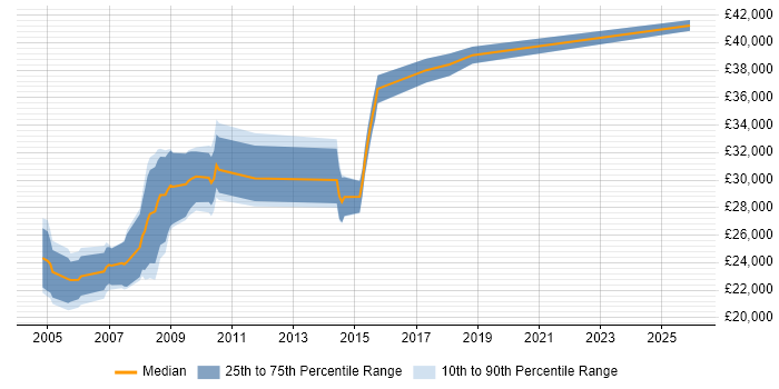 Salary distribution trend for jobs in West Yorkshire citing ActionScript 2.0