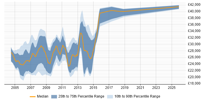 Salary distribution trend for jobs in West Yorkshire citing ActionScript