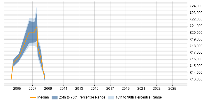 Salary distribution trend for Administration Assistant job vacancies in West Yorkshire