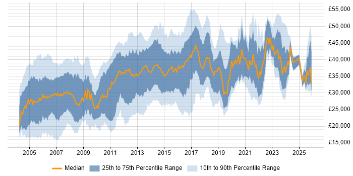 Salary distribution trend for Administrator job vacancies in West Yorkshire