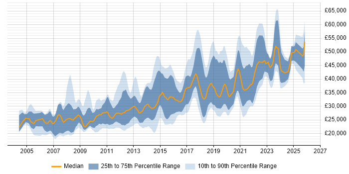 Salary distribution trend for jobs in West Yorkshire citing Adobe