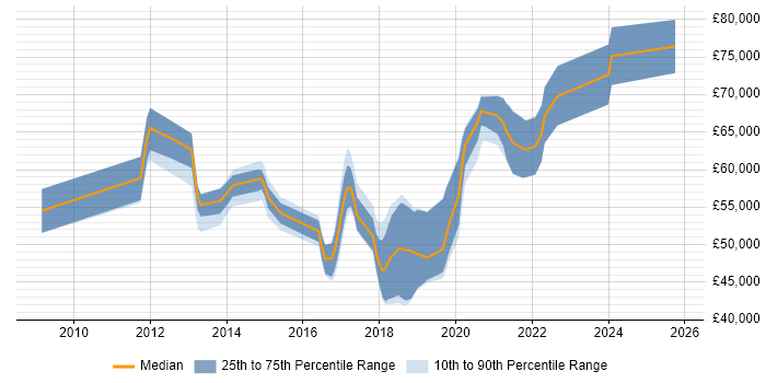 Salary distribution trend for jobs in West Yorkshire citing Agile Coaching