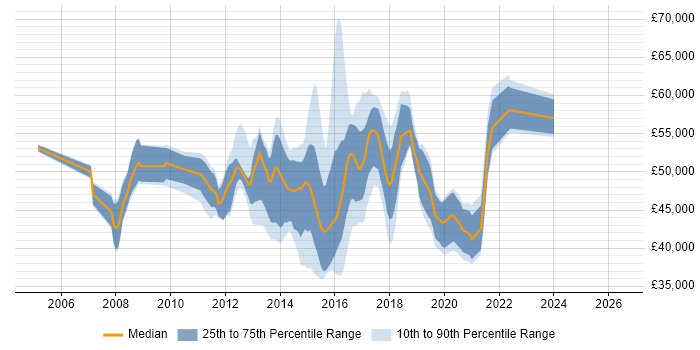 Salary distribution trend for Agile Project Manager job vacancies in West Yorkshire