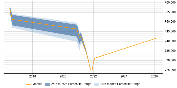 Salary distribution trend for jobs in West Yorkshire citing Agriculture
