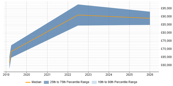 Salary distribution trend for jobs in West Yorkshire citing AIOps