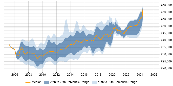 Salary distribution trend for jobs in West Yorkshire citing Ajax