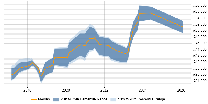 Salary distribution trend for jobs in West Yorkshire citing Alteryx