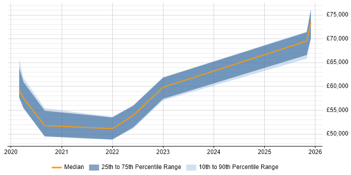 Salary distribution trend for jobs in West Yorkshire citing Amazon ECR