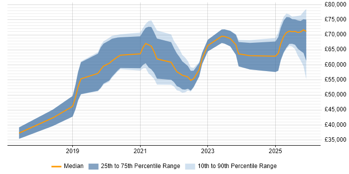 Salary distribution trend for jobs in West Yorkshire citing Amazon ECS