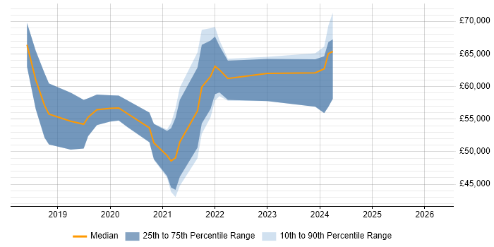 Salary distribution trend for jobs in West Yorkshire citing Amazon Kinesis