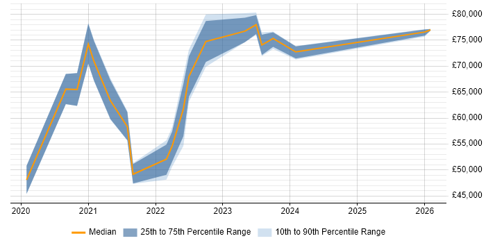 Salary distribution trend for jobs in West Yorkshire citing Amazon QuickSight