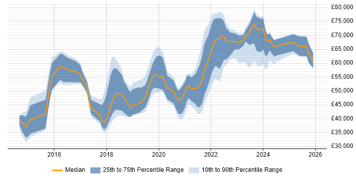 Salary distribution trend for jobs in West Yorkshire citing Amazon RDS