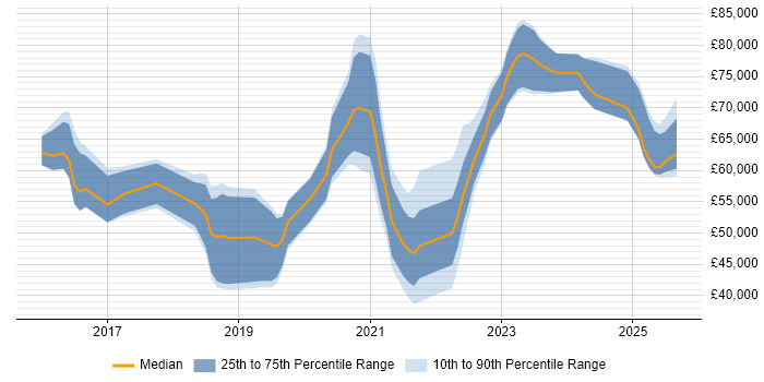 Salary distribution trend for jobs in West Yorkshire citing Amazon Redshift