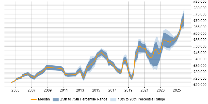 Salary distribution trend for jobs in West Yorkshire citing Analytical Mindset