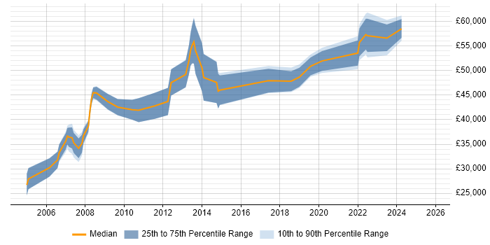 Salary distribution trend for jobs in West Yorkshire citing Analytical Modelling