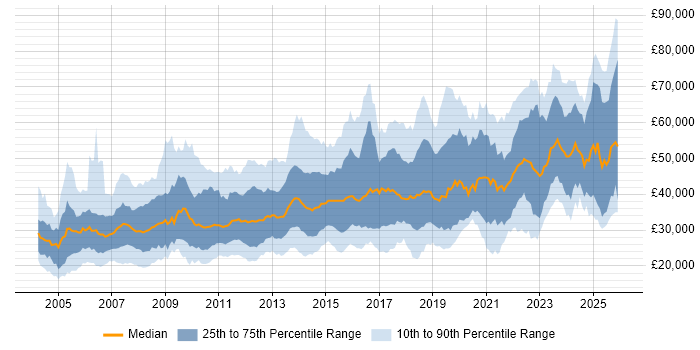 Salary distribution trend for jobs in West Yorkshire citing Analytical Skills