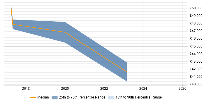 Salary distribution trend for jobs in West Yorkshire citing Anaplan