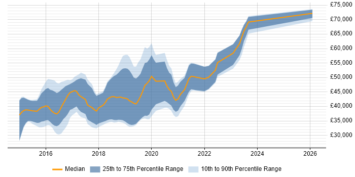 Salary distribution trend for Angular Developer job vacancies in West Yorkshire